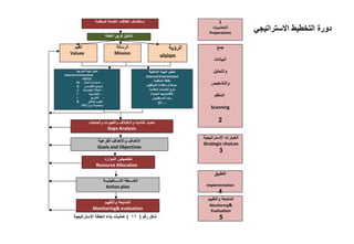 ‫االستراتيجي‬ ‫التخطيط‬ ‫دورة‬
1
‫ات‬‫ر‬‫التحضي‬
Preparations
‫الداخلية‬ ‫البيئة‬ ‫تحليل‬
Internal Environment
-‫المنظمة‬ ‫ثقافة‬.
-‫الموظفين‬ ‫وكفاءة‬ ‫مؤهالت‬
-‫المقدمة‬ ‫الخدمات‬ ‫نوع‬.
-‫الجديدة‬ ‫التكنولوجيا‬.
-‫المستفيدين‬ ‫رضا‬.
-...‫الخ‬
‫الخارجية‬ ‫البيئة‬ ‫تحليل‬
External Environment
PESTLE
-‫العامة‬ ‫السياسات‬PE
-‫أالقتصادي‬ ‫الوضع‬E
--‫االجتماعية‬ ‫الحالة‬S
--‫لتكنولوجيا‬T
-‫التشريع‬L
-‫واألخالق‬ ‫القيم‬E
-‫ومجموعة‬‫بورتر‬(PF)
‫رقم‬ ‫شكل‬(16)‫اإلستراتيجية‬ ‫الخطة‬ ‫بناء‬ ‫عمليات‬
‫جمع‬
‫البيانات‬
‫والتحليل‬
‫والتشخيص‬
‫المنظم‬
Scanning
2
‫للمنظمة‬ ‫الكامنة‬ ‫الطاقات‬ ‫استكشاف‬
‫الخطة‬ ‫فريق‬ ‫تشكيل‬
‫الرؤية‬
vision
‫الرسالة‬
Mission
‫القيم‬
Values
‫اإلستراتيجية‬ ‫الخيارات‬
Strategic choices
3
‫الموارد‬ ‫تخصيص‬
Resource Allocation
‫والحاجات‬ ‫والفجوات‬ ‫واالختالف‬ ‫التشابه‬ ‫تحديد‬
Gaps Analysis
‫الفرعية‬ ‫واألهداف‬ ‫األهداف‬
Goals and Objectives
‫والتقييم‬ ‫المتابعة‬
Monitoring& evaluation
‫التـــــنفيذيــة‬ ‫الخــــطة‬
Action plan
‫ا‬‫لتطبيق‬
Implementation
4
‫والتقييم‬ ‫المتابعة‬
Monitoring&
Evaluation
5
 