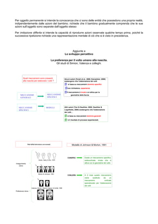Per oggetto permanente si intende la conoscenza che ci sono delle entità che possiedono una propria realtà,
indipendentemente dalle azioni del bambino. richiede che il bambino gradualmente comprenda che le sue
azioni sull’oggetto sono separate dall’oggetto stesso
Per imitazione differita si intende la capacità di riprodurre azioni osservate qualche tempo prima, poiché la
successiva ripetizione richiede una rappresentazione mentale di ciò che si è visto in precedenza.
Aggiunte a
Lo sviluppo percettivo
La preferenza per il volto umano alla nascita.
Gli studi di Simion, Valenza e colleghi.
Quali meccanismi sono presenti
alla nascita per elaborare i volti ?
MECCANISMI
GENERALI
MECCANISMI
SPECIFICI
MECCANISMI
SPECIFICI
MODULI
Alcuni autori (Farah et al., 2000; Kanwisher, 2000)
sostengono che l’elaborazione dei volti
si basa su meccanismi dominio specifici
non richiedono esperienza
il meccanismo è innato e si attiva per la
geometria della faccia
Altri autori (Tarr & Gauthier, 2000; Gauthier &
Logothetis, 2000) sostengono che l’elaborazione
dei volti…
si basa su meccanismi dominio-generali
è il risultato di processi esperienziali.
Inseguimento
visivo
Preferenza visiva
Valenza, Simion, Macchi Cassia, & Umiltà, 1996
Morton & Johnson, 1991
Goren, Sarty, & Wu, 1975
Dati della letteratura con neonati Modello di Johnson & Morton, 1991
Esiste un meccanismo specifico,
sottocorticale, innato che si
attiva con la geometria del volto
A 2 mesi questo meccanismo
viene sostituito da un
meccanismo corticale
specializzato per l’elaborazione
dei volti
CONSPEC
CONLERN
 