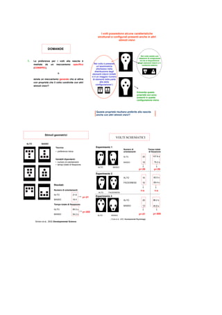 La preferenza per i volti alla nascita è
mediata da un meccanismo specifico
(CONSPEC)
o
esiste un meccanismo generale che si attiva
con proprietà che il volto condivide con altri
stimoli visivi?
1.
DOMANDE
I volti possiedono alcune caratteristiche
strutturali e configurali presenti anche in altri
stimoli visivi
Nel volto è presente
un’assimmetria
alto/basso nella
distribuzione degli
elementi interni (infatti
vi è un maggior numero
di elementi nella parte
alta della
configurazionei )
Nel volto esiste una
relazione di congruenza
tra tra la disposizione
degli elementi interni e il
contorno esterno
Entrambe queste
proprietà non sono
presenti in questa
configurazione visiva
Queste proprietà risultano preferite alla nascita
anche con altri stimoli visivi?
Stimoli geometrici
Tecnica
• preferenza visiva
Variabili dipendenti:
• numero di orientamenti
• tempo totale di fissazione
Risultati:
Numero di orientamenti:
ALTO 21.8
p<.01
BASSO 18.4
Tempo totale di fissazione:
ALTO 85.5 s
p<.005
BASSO 54.2 s
ALTO BASSO
Simion et al., 2002 Developmental Science.
.
(Turati et al., 2002 Developmental Psychology)
Numero di
orientamenti:
ALTO 20
BASSO 16
p<.05
Esperimento 1
Esperimento 2
Tempo totale
di fissazione:
107.8 s
75.2 s
p<.05
ALTO 20
BASSO 12
p<.01
88.2 s
45.8 s
p<.005
ALTO BASSO
ALTO BASSO
Esperimento 3
ALTO 16
FACEDNESS 16
n.s. n.s.
82.0 s
69.4 s
ALTO FACEDNESS
VOLTI SCHEMATICI
 
