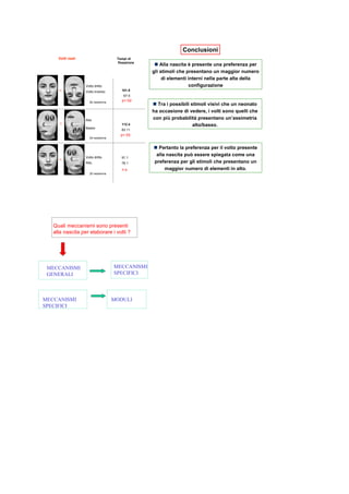 Volti reali
Volto dritto
Volto inverso
Alto
Basso
Volto dritto
Alto.
Tempi di
fissazione
101.8
67.5
112.4
83.11
91.1
78.1
20 newborns
24 newborns
20 newborns
p<.02
p<.05
n.s.
>
=
>
Alla nascita è presente una preferenza per
gli stimoli che presentano un maggior numero
di elementi interni nella parte alta della
configurazione
Tra i possibili stimoli visivi che un neonato
ha occasione di vedere, i volti sono quelli che
con più probabilità presentano un’assimetria
alto/basso.
Pertanto la preferenza per il volto presente
alla nascita può essere spiegata come una
preferenza per gli stimoli che presentano un
maggior numero di elementi in alto.
Conclusioni
Quali meccanismi sono presenti
alla nascita per elaborare i volti ?
MECCANISMI
GENERALI
MECCANISMI
SPECIFICI
MECCANISMI
SPECIFICI
MODULI
 