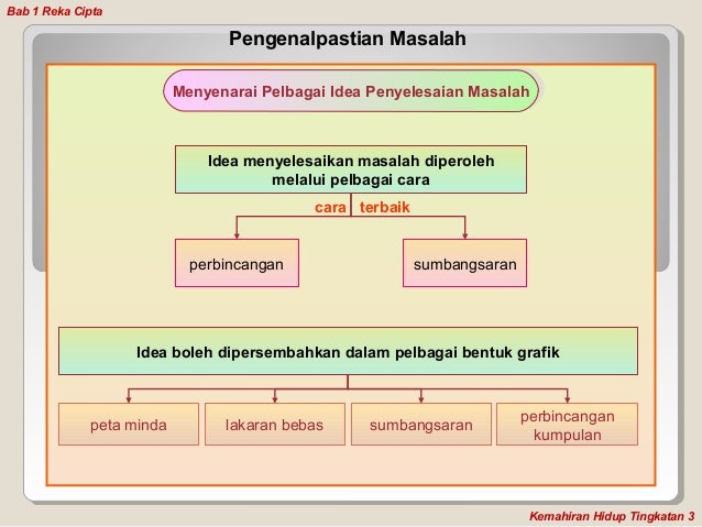 Contoh Soalan Reka Cipta Tingkatan 4 - Surat Kak