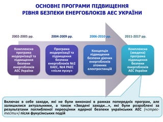 ОСНОВНІ ПРОГРАМИ ПІДВИЩЕННЯ
РІВНЯ БЕЗПЕКИ ЕНЕРГОБЛОКІВ АЕС УКРАЇНИ
Комплексна
програма
модернізації та
підвищення
безпеки
енергоблоків
АЕС України
Програма
модернізації та
підвищення
безпеки
енергоблоків №2
ХАЕС, №4 РАЕС
«після пуску»
Концепція
підвищення
безпеки діючих
енергоблоків
атомних
електростанцій
Комплексна
(зведена)
програма
підвищення
безпеки
енергоблоків
АЕС України
2002-2005 рр.
Включає в себе заходи, які не були виконані в рамках попередніх програм, але
залишилися актуальними, а також «Зведені заходи...», які були розроблені за
результатами поглибленої переоцінки ядерної безпеки українських АЕС («стрес-
тести») після фукусімських подій
2004-2009 рр. 2006-2010 рр. 2011-2017 рр.
4
 