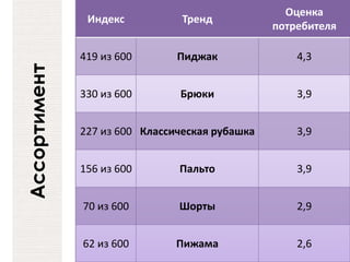 Ассортимент
Индекс Тренд
Оценка
потребителя
419 из 600 Пиджак 4,3
330 из 600 Брюки 3,9
227 из 600 Классическая рубашка 3,9
156 из 600 Пальто 3,9
70 из 600 Шорты 2,9
62 из 600 Пижама 2,6
 