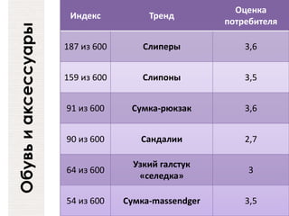 Обувьиаксессуары
Индекс Тренд
Оценка
потребителя
187 из 600 Слиперы 3,6
159 из 600 Слипоны 3,5
91 из 600 Сумка-рюкзак 3,6
90 из 600 Сандалии 2,7
64 из 600
Узкий галстук
«селедка»
3
54 из 600 Сумка-massendger 3,5
 