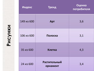 Рисунки Индекс Тренд
Оценка
потребителя
149 из 600 Арт 3,6
106 из 600 Полоска 3,1
35 из 600 Клетка 4,3
24 из 600
Растительный
орнамент
3,4
 