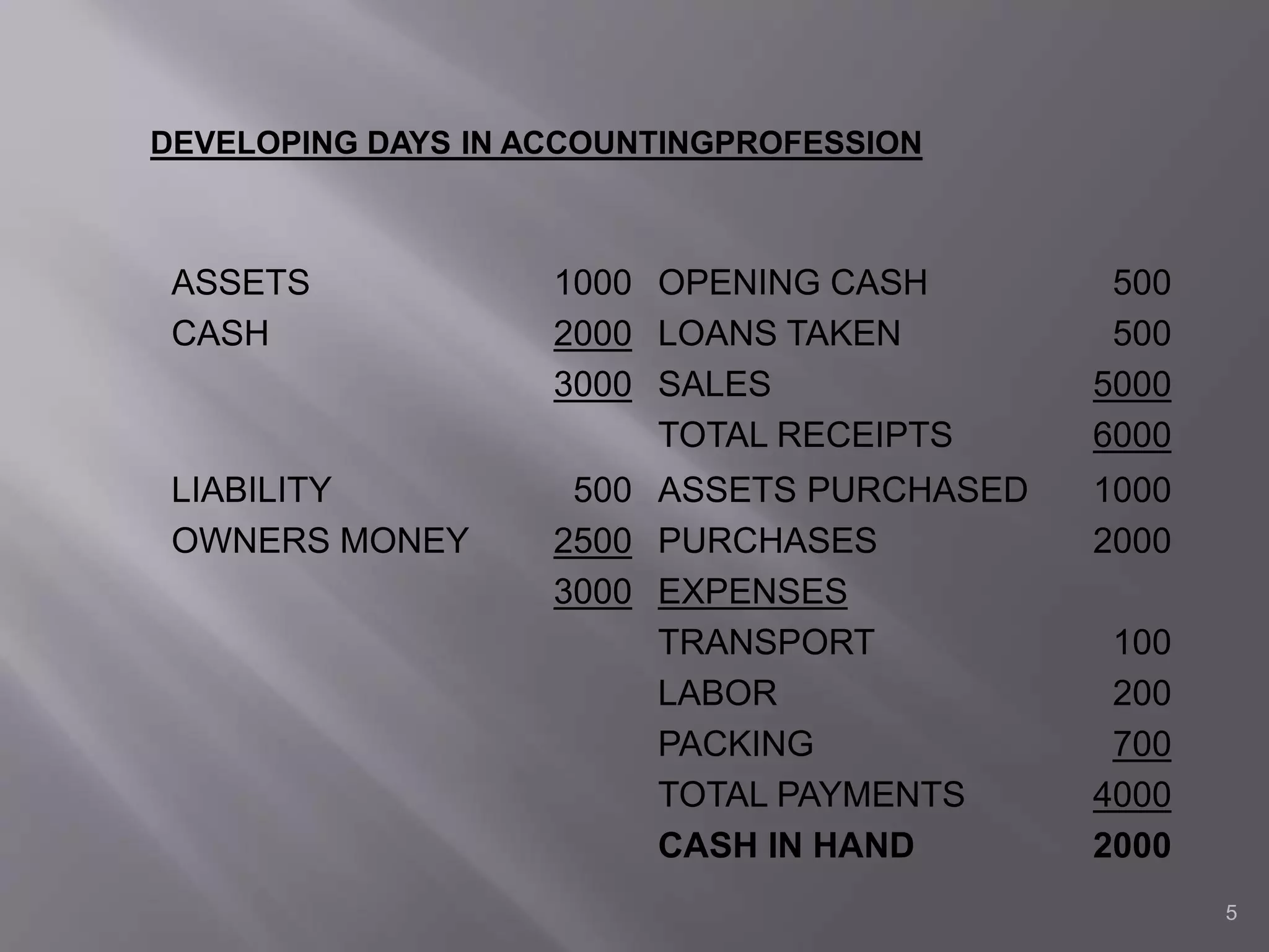 5
ASSETS
CASH
1000
2000
3000
OPENING CASH
LOANS TAKEN
SALES
TOTAL RECEIPTS
500
500
5000
6000
LIABILITY
OWNERS MONEY
500
2500
3000
ASSETS PURCHASED
PURCHASES
EXPENSES
TRANSPORT
LABOR
PACKING
TOTAL PAYMENTS
CASH IN HAND
1000
2000
100
200
700
4000
2000
DEVELOPING DAYS IN ACCOUNTINGPROFESSION
 
