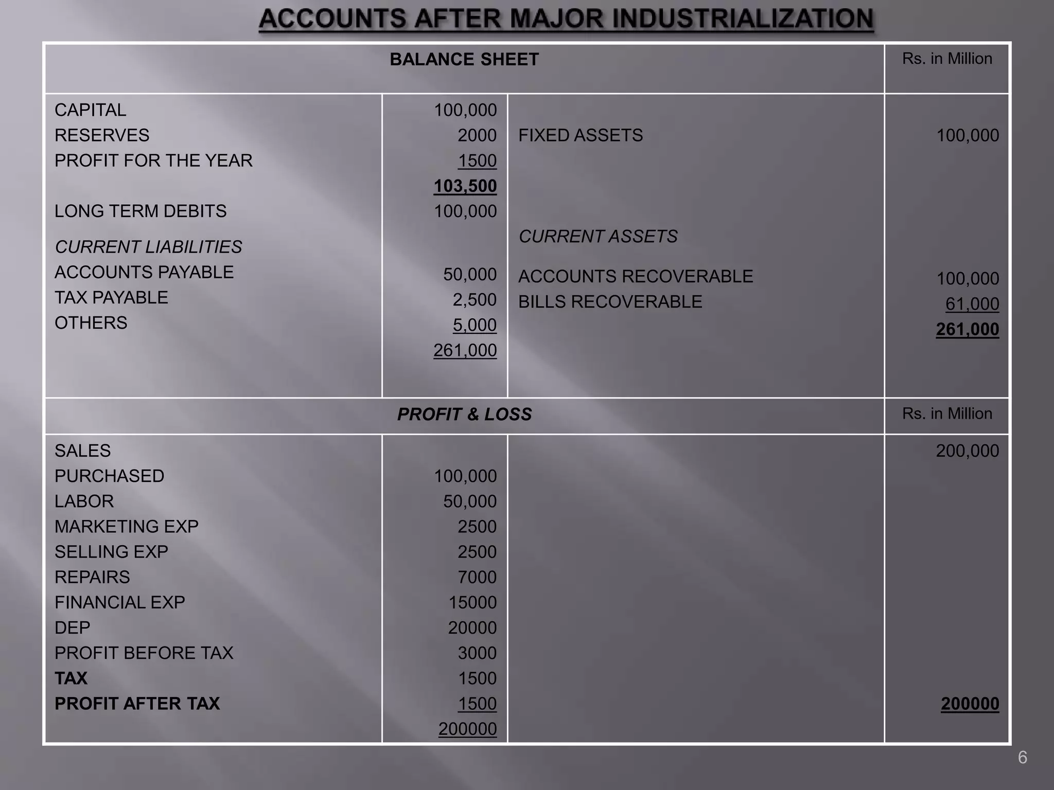 6
BALANCE SHEET Rs. in Million
CAPITAL
RESERVES
PROFIT FOR THE YEAR
LONG TERM DEBITS
CURRENT LIABILITIES
ACCOUNTS PAYABLE
TAX PAYABLE
OTHERS
100,000
2000
1500
103,500
100,000
50,000
2,500
5,000
261,000
FIXED ASSETS
CURRENT ASSETS
ACCOUNTS RECOVERABLE
BILLS RECOVERABLE
100,000
100,000
61,000
261,000
PROFIT & LOSS Rs. in Million
SALES
PURCHASED
LABOR
MARKETING EXP
SELLING EXP
REPAIRS
FINANCIAL EXP
DEP
PROFIT BEFORE TAX
TAX
PROFIT AFTER TAX
100,000
50,000
2500
2500
7000
15000
20000
3000
1500
1500
200000
200,000
200000
 
