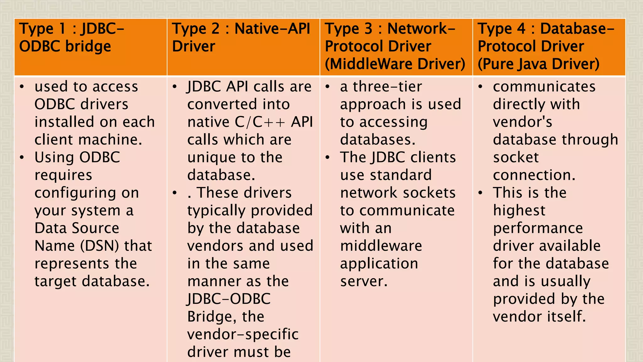 Type 1 : JDBC- ODBC bridge Type 2 : Native-API Driver Type 3 : Network- Protocol Driver (MiddleWare Driver) Type 4 : Database- Protocol Driver (Pure Java Driver) • used to access ODBC drivers installed on each client machine. • Using ODBC requires configuring on your system a Data Source Name (DSN) that represents the target database. • JDBC API calls are converted into native C/C++ API calls which are unique to the database. • . These drivers typically provided by the database vendors and used in the same manner as the JDBC-ODBC Bridge, the vendor-specific driver must be • a three-tier approach is used to accessing databases. • The JDBC clients use standard network sockets to communicate with an middleware application server. • communicates directly with vendor's database through socket connection. • This is the highest performance driver available for the database and is usually provided by the vendor itself. 