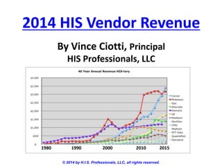 2014 HIS Vendor Revenue
© 2014 by H.I.S. Professionals, LLC, all rights reserved.
By Vince Ciotti, Principal
HIS Professionals, LLC
1980 1990 2000 2010 2015
 