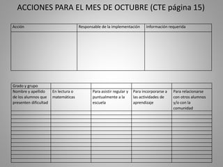Acción Responsable de la implementación Información requerida
Grado y grupo
Nombre y apellido
de los alumnos que
presenten dificultad
En lectura o
matemáticas
Para asistir regular y
puntualmente a la
escuela
Para incorporarse a
las actividades de
aprendizaje
Para relacionarse
con otros alumnos
y/o con la
comunidad
ACCIONES PARA EL MES DE OCTUBRE (CTE página 15)
 