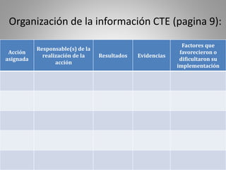Organización de la información CTE (pagina 9):
Acción
asignada
Responsable(s) de la
realización de la
acción
Resultados Evidencias
Factores que
favorecieron o
dificultaron su
implementación
 