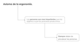 Axioma de la ergonomía.
Las personas son mas importantes que los
objetos o que los procesos productivos.
Siempre deben de
prevalecer las personas.
 