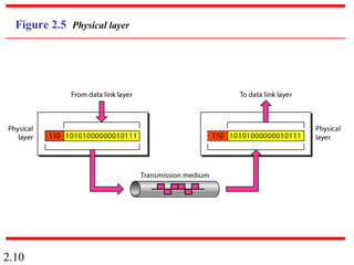 2.10
Figure 2.5 Physical layer
 