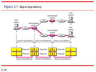 2.14
Figure 2.7 Hop-to-hop delivery
 