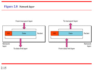 2.15
Figure 2.8 Network layer
 