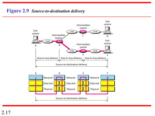 2.17
Figure 2.9 Source-to-destination delivery
 