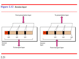 2.21
Figure 2.12 Session layer
 