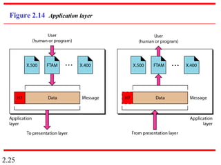 2.25
Figure 2.14 Application layer
 
