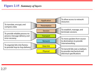 2.27
Figure 2.15 Summary of layers
 
