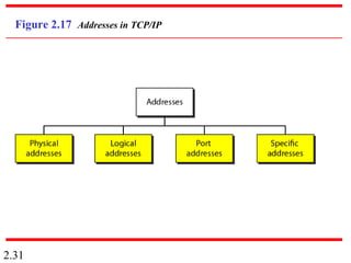 2.31
Figure 2.17 Addresses in TCP/IP
 