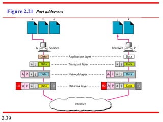 2.39
Figure 2.21 Port addresses
 