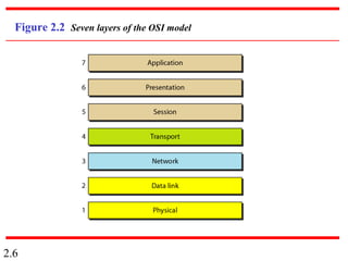 2.6
Figure 2.2 Seven layers of the OSI model
 
