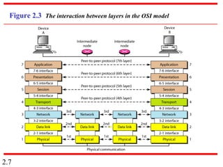 2.7
Figure 2.3 The interaction between layers in the OSI model
 