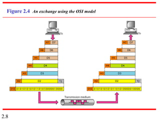2.8
Figure 2.4 An exchange using the OSI model
 