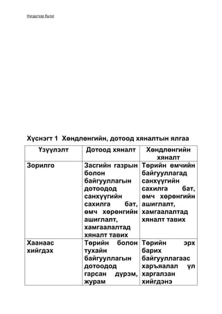 Нэгдүгээр бүлэг
Хүснэгт 1 Хөндлөнгийн, дотоод хяналтын ялгаа
Үзүүлэлт Дотоод хяналт Хөндлөнгийн
хяналт
Зорилго Засгийн газрын
болон
байгууллагын
дотоодод
санхүүгийн
сахилга бат,
өмч хөрөнгийн
ашиглалт,
хамгаалалтад
хяналт тавих
Төрийн өмчийн
байгууллагад
санхүүгийн
сахилга бат,
өмч хөрөнгийн
ашиглалт,
хамгаалалтад
хяналт тавих
Хаанаас
хийгдэх
Төрийн болон
тухайн
байгууллагын
дотоодод
гарсан дүрэм,
журам
Төрийн эрх
барих
байгууллагаас
харъяалал үл
харгалзан
хийгдэнэ
 