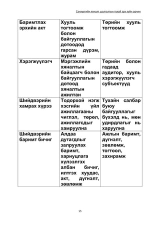 Санхүүгийн хяналт шалгалтын тухай эрх зүйн орчин
15
Баримтлах
эрхийн акт
Хууль
тогтоомж
болон
байгууллагын
дотоодод
гарсан дүрэм,
журам
Төрийн хууль
тогтоомж
Хэрэгжүүлэгч Мэргэжлийн
хяналтын
байцаагч болон
байгууллагын
дотоод
хяналтын
ажилтан
Төрийн болон
гадаад
аудитор, хууль
хэрэгжүүлэгч
субъектүүд
Шийдвэрийн
хамрах хүрээ
Тодорхой нэгж
хэсгийн үйл
ажиллагааны
чиглэл, төрөл,
ажиллагсдыг
хамруулна
Тухайн салбар
буюу
байгууллагыг
бүхэлд нь, мөн
удирдлагыг нь
харуулна
Шийдвэрийн
баримт бичиг
Алдаа
дутагдлыг
залруулах
баримт,
хариуцлага
хүлээлгэх
албан бичиг,
илтгэх хуудас,
акт, дүгнэлт,
зөвлөмж
Ажлын баримт,
дүгнэлт,
зөвлөмж,
тогтоол,
захирамж
 