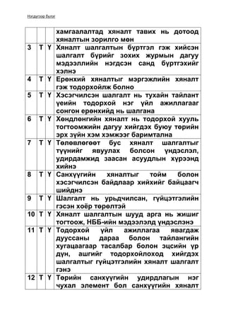 Нэгдүгээр бүлэг
хамгаалалтад хяналт тавих нь дотоод
хяналтын зорилго мөн
3 Т Ү Хяналт шалгалтын бүртгэл гэж хийсэн
шалгалт бүрийг зохих журмын дагуу
мэдээллийн нэгдсэн санд бүртгэхийг
хэлнэ
4 Т Ү Ерөнхий хяналтыг мэргэжлийн хяналт
гэж тодорхойлж болно
5 Т Ү Хэсэгчилсэн шалгалт нь тухайн тайлант
үеийн тодорхой нэг үйл ажиллагааг
сонгон ерөнхийд нь шалгана
6 Т Ү Хөндлөнгийн хяналт нь тодорхой хууль
тогтоомжийн дагуу хийгдэх буюу төрийн
эрх зүйн хэм хэмжээг баримтална
7 Т Ү Төлөвлөгөөт бус хяналт шалгалтыг
түүнийг явуулах болсон үндэслэл,
удирдамжид заасан асуудлын хүрээнд
хийнэ
8 Т Ү Санхүүгийн хяналтыг тойм болон
хэсэгчилсэн байдлаар хийхийг байцаагч
шийднэ
9 Т Ү Шалгалт нь урьдчилсан, гүйцэтгэлийн
гэсэн хоёр төрөлтэй
10 Т Ү Хяналт шалгалтын шууд арга нь жишиг
тогтоож, НББ-ийн мэдээлэлд үндэслэнэ
11 Т Ү Тодорхой үйл ажиллагаа явагдаж
дууссаны дараа болон тайлангийн
хугацаагаар тасалбар болон эцсийн үр
дүн, ашгийг тодорхойлоход хийгдэх
шалгалтыг гүйцэтгэлийн хяналт шалгалт
гэнэ
12 Т Ү Төрийн санхүүгийн удирдлагын нэг
чухал элемент бол санхүүгийн хяналт
 