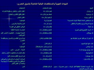 ‫المصري‬ ‫بالسوق‬ ‫المتداولة‬ ‫النباتية‬ ‫والمستخلصات‬ ‫الحيوية‬ ‫المبيدات‬:
‫المبيد‬‫االستخدام‬ ‫معدل‬‫االستعمال‬
1-‫ريزوان‬4‫جرام‬/‫ماء‬ ‫لتر‬‫البادرات‬ ‫وسقوط‬ ‫والجذور‬ ‫البذور‬ ‫اعفان‬
2-‫بروموت‬‫نصف‬‫جرام‬/‫ماء‬ ‫لتر‬‫والجذور‬ ‫التقاوي‬ ‫قطع‬ ‫اعفان‬.
3-‫رووت‬ ‫كلين‬3-4‫جرام‬/‫ماء‬ ‫لتر‬‫الجذور‬ ‫اعفان‬
4-‫الدمسيسة‬ ‫النبات‬ ‫الجافة‬ ‫المادة‬ ‫مستخلص‬‫كجم‬/‫م‬2‫تربة‬‫النيماتودا‬
5-‫والكافور‬ ‫والكمونة‬ ‫وزين‬ ‫البركة‬ ‫حبة‬2‫سم‬/‫ماء‬ ‫لتر‬‫والتربس‬ ‫والذبابة‬ ‫المن‬.
6-‫الحنة‬50‫سم‬/‫ماء‬ ‫لتر‬‫الكوسة‬ ‫في‬ ‫الدقيقى‬ ‫البياض‬
7-‫الطبيعى‬ ‫الزيت‬(‫ناتيوراليس‬)625‫سم‬/100‫ماء‬ ‫لتر‬‫الثاقبة‬ ‫الماصة‬ ‫الحشرات‬
8-‫بيوفالى‬100‫سم‬/100‫ماء‬ ‫لتر‬‫ةاء‬‫ة‬‫البيء‬ ‫ةة‬‫ة‬‫الذباب‬–‫ا‬ ‫ةر‬‫ة‬‫االحم‬ ‫ةوت‬‫ة‬‫العنكب‬‫ةم‬‫ة‬‫كل‬
‫االيورفيدى‬
9-‫دايبل‬x 2‫بيو‬ ‫ايكوتيك‬ ‫اجرين‬ ‫برتكتو‬200-300‫جرام‬/‫فدان‬‫ةةةةةة‬‫ة‬‫وابودقيق‬ ‫ةةةةةوز‬‫ة‬‫والل‬ ‫ةةةةةن‬‫ة‬‫القط‬ ‫ورق‬ ‫دودة‬
‫الخبارى‬
10-‫البوتاسيوم‬ ‫ملح‬1.5‫لتر‬/‫فدان‬‫المن‬
11-‫نيمالس‬2-3‫جرام‬/‫ماء‬ ‫لتر‬(‫سقسقة‬)‫النيماتودا‬
12-‫بيونيما‬ ‫بيونيم‬1،2100‫سم‬/100‫ماء‬ ‫لتر‬‫الذبابة‬–‫التربس‬-‫المن‬
13-‫فيوتميك‬40‫سم‬/100‫ماء‬ ‫لتر‬‫والحل‬ ‫االحمر‬ ‫والعنكبوت‬ ‫الحشرات‬ ‫مقلم‬‫م‬
14-‫بيوجارد‬2.5‫سم‬/‫ماء‬ ‫لتر‬‫اللوز‬ ‫وديدان‬ ‫القطن‬ ‫ورق‬ ‫دورة‬
15-‫جارد‬ ‫بالنت‬250‫سم‬/100‫ماء‬ ‫لتر‬‫ةةةذ‬‫ة‬‫الب‬1‫ةةةاض‬‫ة‬‫والبي‬ ‫ةةةبخرض‬‫ة‬‫والمت‬ ‫ةةةرة‬‫ة‬‫المبك‬ ‫رة‬
‫ةةةة‬‫ة‬‫االرجواني‬ ‫ةةةة‬‫ة‬‫واللفح‬ ‫ةةةى‬‫ة‬‫والزوب‬ ‫ةةةدقيقى‬‫ة‬‫ال‬
‫الثمار‬ ‫اعفان‬ ‫أو‬ ‫والصدأ‬
16-‫الزيات‬ ‫كفر‬ ‫الخفيفة‬ ‫المعدنية‬ ‫الزيوت‬–‫مصةرون‬ ‫سوبر‬‫ا‬–‫سةوبر‬
‫كميسول‬ ‫مصرون‬ ‫رويال‬
1.5‫لتر‬/100‫لتر‬‫المن‬
 