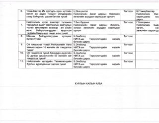 6. Улаанбаатар Их сургууль орон нутгийн
өмчит аж ахуйн тооцоот үйлдвэрийн
газар байгуулж, дүрэм батлах тухай
Ц.Энхцэнгэл
Нийслэлийн Засаг даргын Нийгмийн
хөгжлийн асуудап хариуцсан орлогч
Тогтоол Ш.Төмөрбаатар
Нийслэлийн Өм*-
харилцааны газ
дарга
7.
Нийслэлийн нутаг дэвсгэрт түгээмэл
тархацтай ашигт малтмапын хайгуулын
тусгай зөвшөөрөл авахаар аж ахуйн
нэгж байгууллагуудаас ирүүлсэн
талбайн байршилд санал өгөх тухай
Т.Бат-Эрдэнэ
Нийслэлийн Засаг даргын Экологи,
ногоон хөгжлийн асуудал хариуцсан
орлогч
Тогтоол Г.Болормаа
Нийслэлийн Бай1
орчин, Н01
хөгжпийн газрын дг
8. Шашны байгууллагуудын хугацааг
сунгах тухай
Б.Энхболд
НИТХ-ын Тэргүүлэгчдийн нарийн
бичгийн дарга
Тогтоол
9. Ой тэмдэглэх тухай /Нийслэлийн Авто
замын газрын 10 жилийн ойг тэмдэглэх
тухай/
Б.Энхболд
НИТХ-ын Тэргүүлэгчдийн нарийн
бичгийн дарга
Тогтоол
10. Ой тэмдэглэх тухай /Баянзүрх дүүргийн
52 дугаар цэцэрлэгийн 50 жилийн ойг
тэмдэглэх тухай/
Б.Энхболд
НИТХ-ын Тэргүүлэгчдийн нарийн
бичгийн дарга
Тогтоол
11. Нийслэлийн иргэдийн Төлөөлөгчдийн
Хурлын хуралдааныг зарлах тухай
Б.Энхболд
НИТХ-ын Тэргүүлэгчдийн нарийн
бичгийн дарга
Тогтоол
ХУРЛЫН АЖЛЫН АЛБА
 