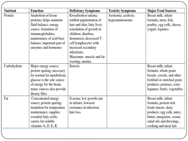 diet and nutrition and oral health daily nutritional requirements chart