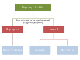 Εξερευνητικά ταξίδια
Πορτογάλοι
Βάσκο Ντε Γκάμα
Ισπανοί
Κολόμβος Μαγγελάνος
Εκμεταλλευόμενοι και την πλεονεκτική
γεωγραφική τους θέση :
 