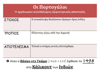 Οι Πορτογάλοι
 οργάνωσαν αλλεπάλληλες εξερευνητικές αποστολές.
ΣΤΟΧΟΣ Η ανακάλυψη θαλάσσιου δρόμου προς Ινδίες
ΤΡΟΠΟΣ Πλέοντας γύρω από την Αφρική
ΑΠΟΤΕΛΕΣΜΑ Τελικά ο στόχος αυτός επιτεύχθηκε,
 όταν ο Βάσκο ντε Γκάμα (1469-1524) έφθασε το 1498
στο Κάλικουτ των Ινδιών.
 
