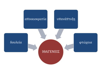 ΙΘΑΓΕΝΕΙΣ
δουλεία
αποικιοκρατία υπανάπτυξη
φτώχεια
 