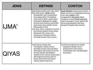 JENIS DEFINISI CONTOH
IJMA’
Segi bahasa adalah azam atau tekad.
Segi istilah syara’, Ijmak adalah
kesepakatan yakni kesepakatan
para ulama dalam menetapkan
suatu hukum dalam agama Islam
berasaskan Al-Quran dan Hadis
tentang suatu perkara yang terjadi
pada suatu masa setelah zaman
Rasululullah S.A.W.
ijma’ para ulama’ mujtahidin muslimin
dan bersemuafakat mereka tanpa
berkecuali oleh mana-mana
seorang pun daripada mereka
terhadap sesuatu hukum syara’.
Ijmak Sahabat tentang pemerintahan. 
Wajib hukumnya mengangkat seorang
imam atau khalifah untuk
menggantikan Rasulullah dalam
mengurusi urusan Daulah Islamiyah
yang menyangkut urusan agama dan
dunia yang disepakati oleh para
Sahabat di Saqifah Bani Sa’idah.
QIYAS
reasoning by analogy iaitu
menetapkan sesuatu hukum
terhadap sesuatu hal yang belum
diterangkan oleh al-Quran dan As-
Sunnah dengan dianalogikan
kepada hukum sesuatu yang sudah
diterangkan hukumnya oleh al-
Quran dan As-Sunnah kerana
adanya sebab yang sama.
Contohnya pengharaman dadah
diqiyaskan dengan hukum
pengharaman arak kerana
memabukkan dan menghilangkan
kewarasan.
 