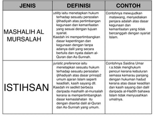 JENIS DEFINISI CONTOH
MASHALIH AL
MURSALAH
utility iaitu menetapkan hukum
terhadap sesuatu persoalan
ijtihadiyah atas pertimbangan
kegunaan dan kemanfaatan
yang sesuai dengan tujuan
syariat. 
Kaedah ini mempertimbangkan
dasar kepentingan dan
kegunaan dengan tanpa
adanya dalil yang secara
bertulis dan nyata dalam al-
Quran dan As-Sunnah.
Contohnya mewujudkan
matawang, menyediakan
penjara adalah atas dasar
kegunaan dan
kemanfaatan yang tidak
bercanggah dengan syariat
Islam.
ISTIHSAN
juristic preference iaitu
menetapkan sesuatu hukum
terhadap sesuatu persoalan
ijtihadiyah atas dasar prinsip2
umum ajaran Islam seperti
keadilah, kasih sayang dll. 
Kaedah ini sedikit berbeza
daripada mashalih al-mursalah
kerana ia mempertimbangkan
dasar kemaslahatan itu
dengan disertai dalil al-Quran
dan As-Sunnah yang umum.
Contohnya Saidina Umar
r.a.tidak menghukum
pencuri kerana kebuluran
semasa kemarau panjang
dengan hukuman hadud
kerana atas dasar keadilan
dan kasih sayang dan dalil
daripada al-Hadith bahawa
Islam tidak menyusahkan
umatnya.
 