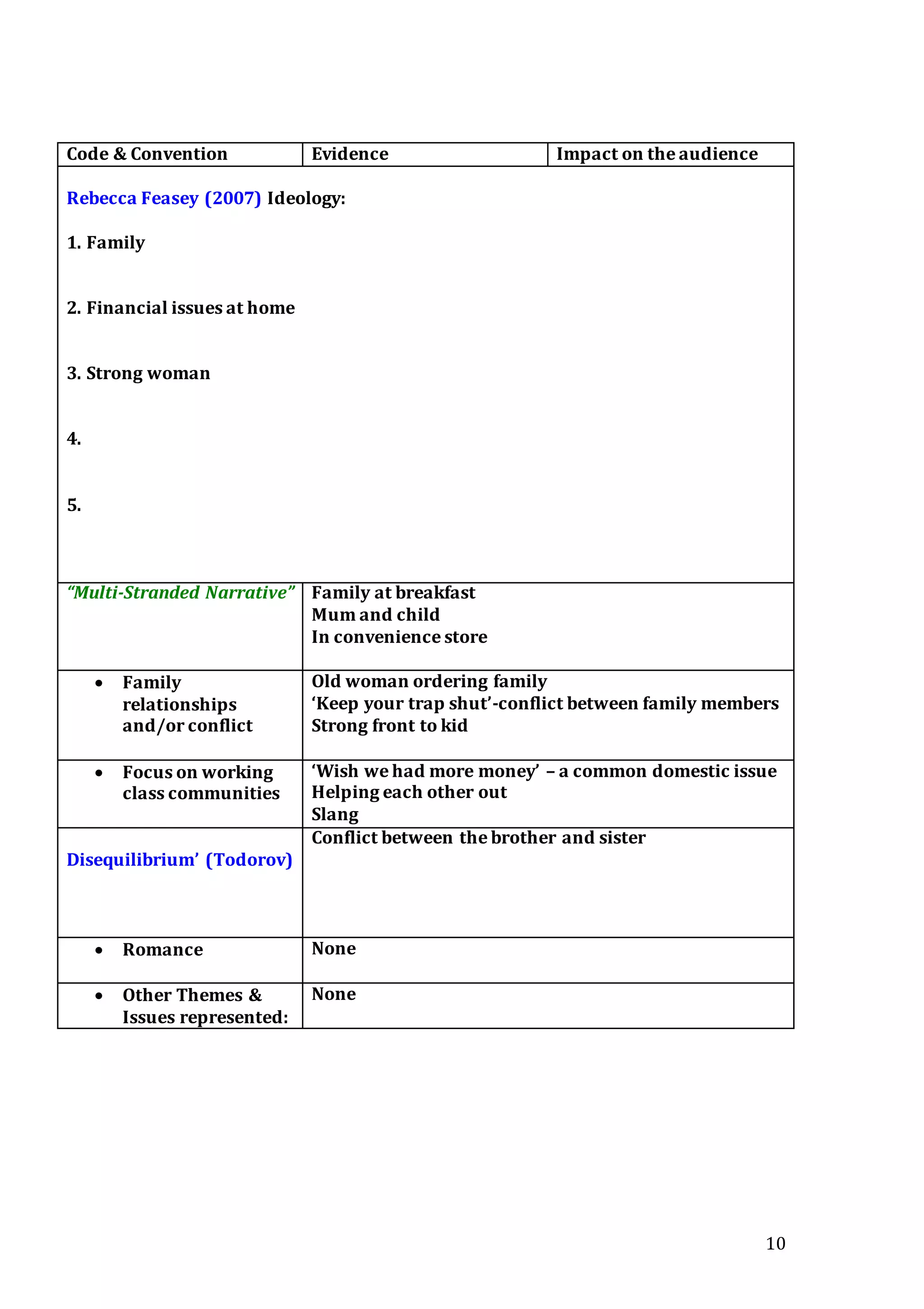 10
Code & Convention Evidence Impact on the audience
Rebecca Feasey (2007) Ideology:
1. Family
2. Financial issues at home
3. Strong woman
4.
5.
“Multi-Stranded Narrative” Family at breakfast
Mum and child
In convenience store
 Family
relationships
and/or conflict
Old woman ordering family
‘Keep your trap shut’-conflict between family members
Strong front to kid
 Focus on working
class communities
‘Wish we had more money’ – a common domestic issue
Helping each other out
Slang
Disequilibrium’ (Todorov)
Conflict between the brother and sister
 Romance None
 Other Themes &
Issues represented:
None
 