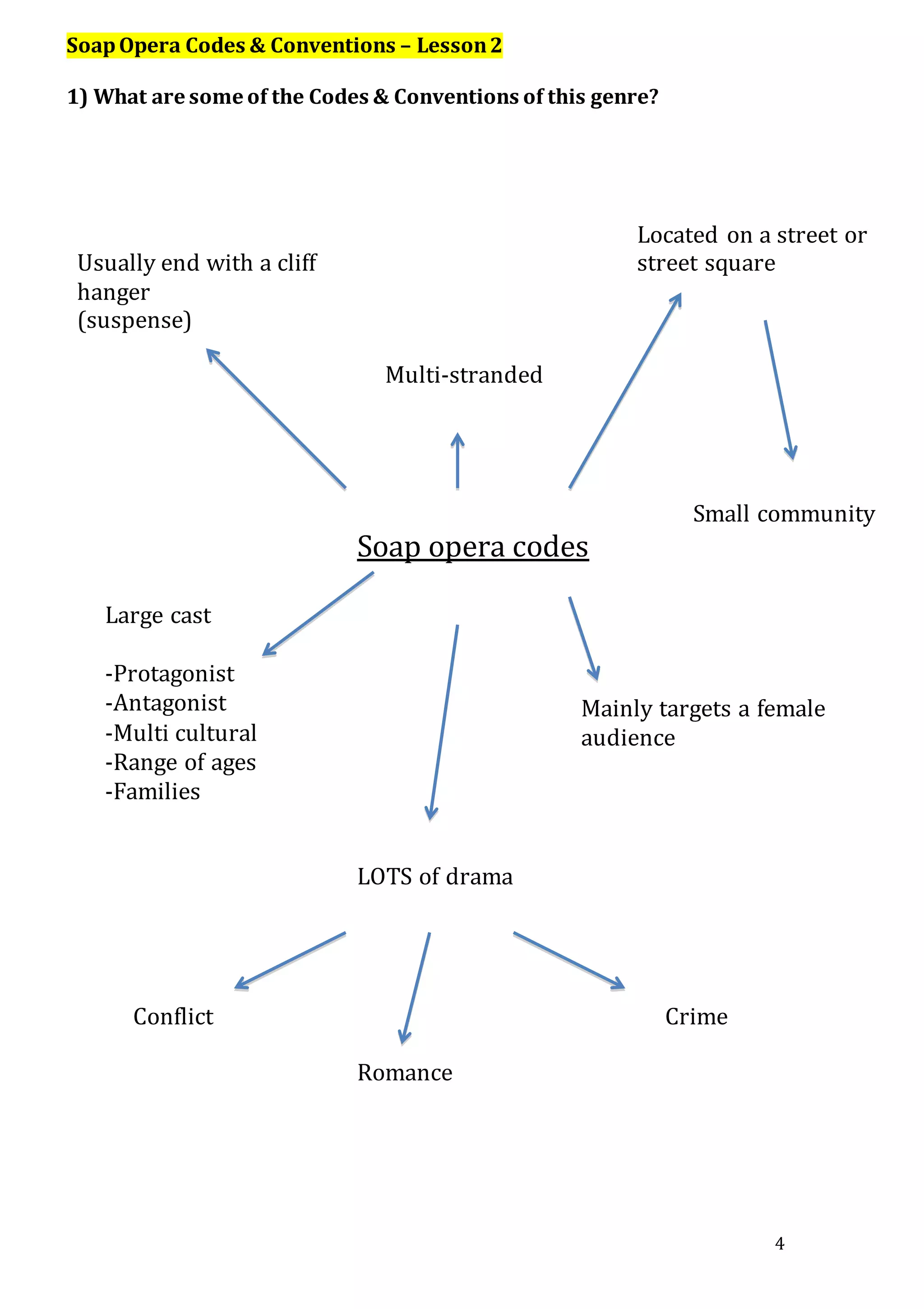4
SoapOpera Codes & Conventions – Lesson2
1) What are some of the Codes & Conventions of this genre?
Soap opera codes
Usually end with a cliff
hanger
(suspense)
Multi-stranded
narrative
Located on a street or
street square
Large cast
-Protagonist
-Antagonist
-Multi cultural
-Range of ages
-Families
Small community
Mainly targets a female
audience
LOTS of drama
Conflict
Romance
Crime
 