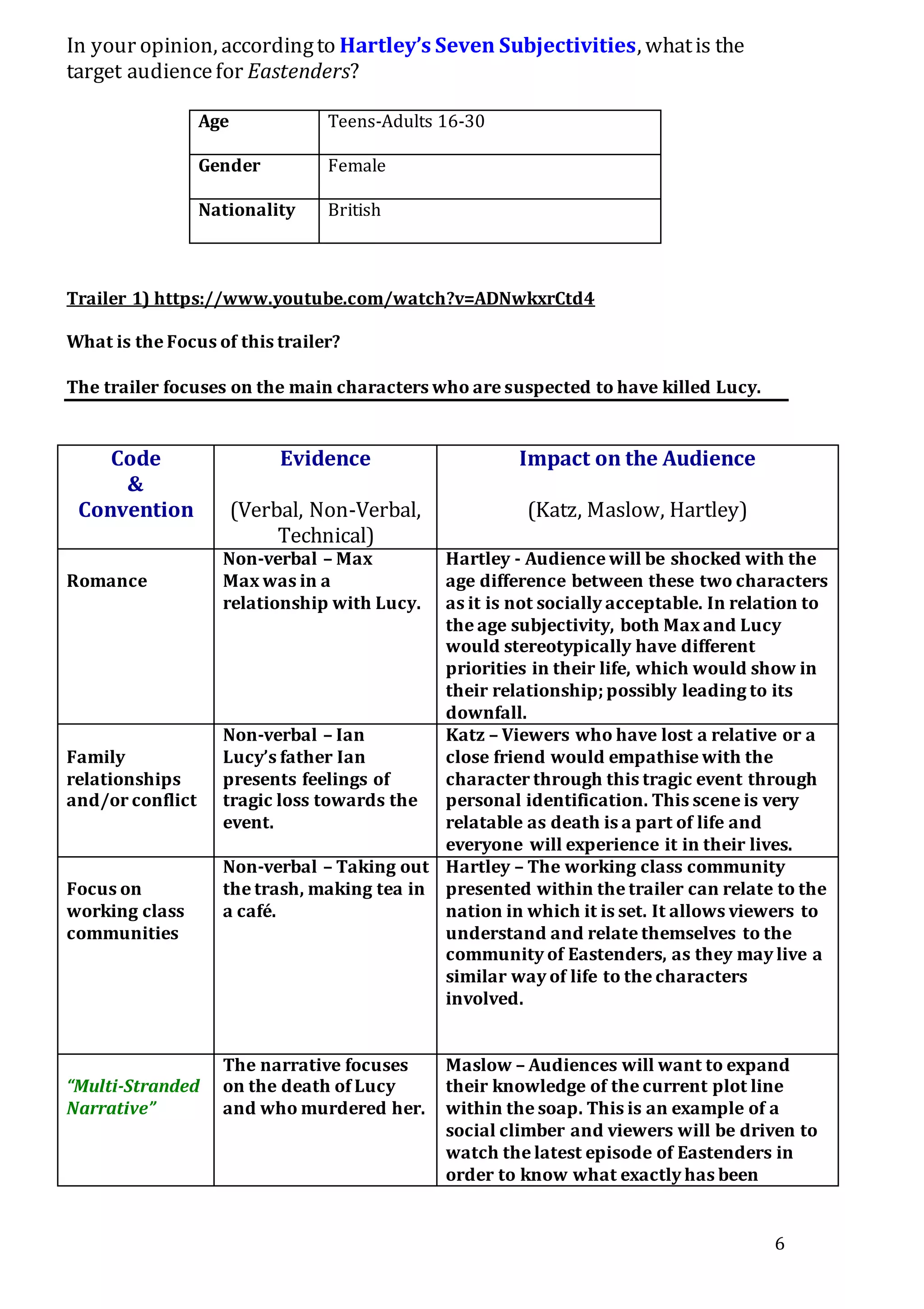 6
In your opinion, accordingto Hartley’s Seven Subjectivities, whatis the
target audiencefor Eastenders?
Age Teens-Adults 16-30
Gender Female
Nationality British
Trailer 1) https://www.youtube.com/watch?v=ADNwkxrCtd4
What is the Focus of this trailer?
The trailer focuses on the main characters who are suspected to have killed Lucy.
Code
&
Convention
Evidence
(Verbal, Non-Verbal,
Technical)
Impact on the Audience
(Katz, Maslow, Hartley)
Romance
Non-verbal – Max
Max was in a
relationship with Lucy.
Hartley - Audience will be shocked with the
age difference between these two characters
as it is not socially acceptable. In relation to
the age subjectivity, both Max and Lucy
would stereotypically have different
priorities in their life, which would show in
their relationship; possibly leading to its
downfall.
Family
relationships
and/or conflict
Non-verbal – Ian
Lucy’s father Ian
presents feelings of
tragic loss towards the
event.
Katz – Viewers who have lost a relative or a
close friend would empathise with the
character through this tragic event through
personal identification. This scene is very
relatable as death is a part of life and
everyone will experience it in their lives.
Focus on
working class
communities
Non-verbal – Taking out
the trash, making tea in
a café.
Hartley – The working class community
presented within the trailer can relate to the
nation in which it is set. It allows viewers to
understand and relate themselves to the
community of Eastenders, as they may live a
similar way of life to the characters
involved.
“Multi-Stranded
Narrative”
The narrative focuses
on the death of Lucy
and who murdered her.
Maslow – Audiences will want to expand
their knowledge of the current plot line
within the soap. This is an example of a
social climber and viewers will be driven to
watch the latest episode of Eastenders in
order to know what exactly has been
 