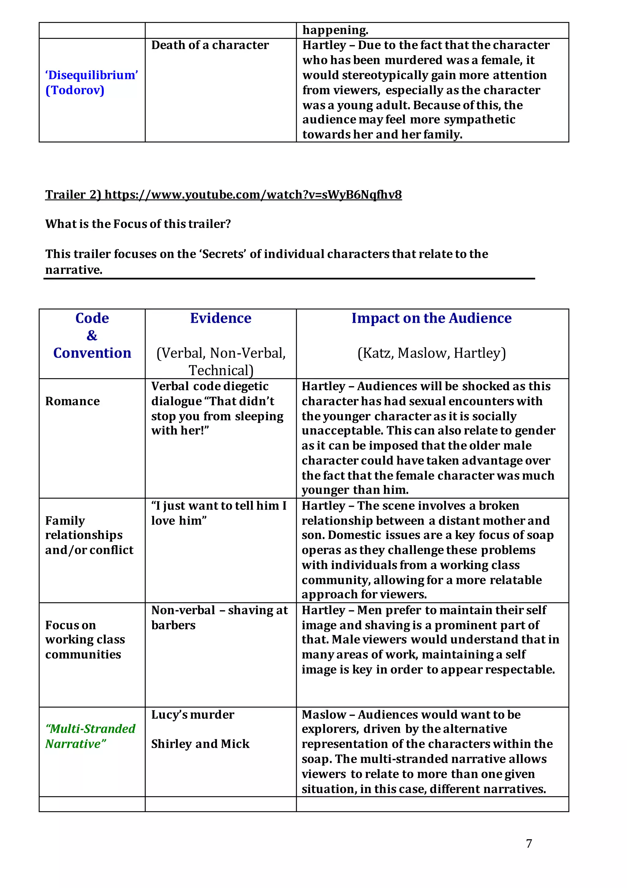 7
happening.
‘Disequilibrium’
(Todorov)
Death of a character Hartley – Due to the fact that the character
who has been murdered was a female, it
would stereotypically gain more attention
from viewers, especially as the character
was a young adult. Because of this, the
audience may feel more sympathetic
towards her and her family.
Trailer 2) https://www.youtube.com/watch?v=sWyB6Nqfhv8
What is the Focus of this trailer?
This trailer focuses on the ‘Secrets’ of individual characters that relate to the
narrative.
Code
&
Convention
Evidence
(Verbal, Non-Verbal,
Technical)
Impact on the Audience
(Katz, Maslow, Hartley)
Romance
Verbal code diegetic
dialogue “That didn’t
stop you from sleeping
with her!”
Hartley – Audiences will be shocked as this
character has had sexual encounters with
the younger character as it is socially
unacceptable. This can also relate to gender
as it can be imposed that the older male
character could have taken advantage over
the fact that the female character was much
younger than him.
Family
relationships
and/or conflict
“I just want to tell him I
love him”
Hartley – The scene involves a broken
relationship between a distant mother and
son. Domestic issues are a key focus of soap
operas as they challenge these problems
with individuals from a working class
community, allowing for a more relatable
approach for viewers.
Focus on
working class
communities
Non-verbal – shaving at
barbers
Hartley – Men prefer to maintain their self
image and shaving is a prominent part of
that. Male viewers would understand that in
many areas of work, maintaining a self
image is key in order to appear respectable.
“Multi-Stranded
Narrative”
Lucy’s murder
Shirley and Mick
Maslow – Audiences would want to be
explorers, driven by the alternative
representation of the characters within the
soap. The multi-stranded narrative allows
viewers to relate to more than one given
situation, in this case, different narratives.
 