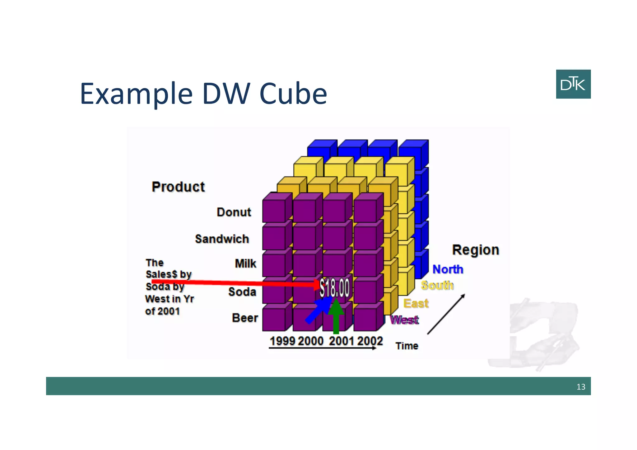 Example	
  DW	
  Cube	
  
13	
  
 