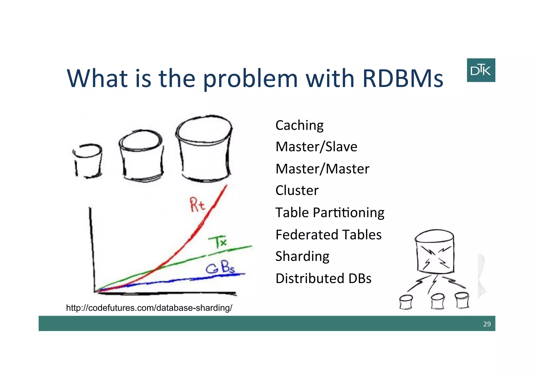 What	
  is	
  the	
  problem	
  with	
  RDBMs	
  
Caching	
  
Master/Slave	
  
Master/Master	
  
Cluster	
  
Table	
  Par--oning	
  
Federated	
  Tables	
  
Sharding	
  
Distributed	
  DBs	
  
29	
  
http://codefutures.com/database-sharding/
 