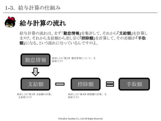 ©Swallow Incubate Co., Ltd All Rights Reserved.
従業員情報の例
例えば、下記の通り、従業員情報を入れてみまスワね。
これだけあれば、一応最低限の給与計算はできまスワ。
１-２． 給与計算に必要な情報
項目 内容
ふりがな
氏名
つばめの　すわわ
燕野　 スワワ
生年月日 1988年03月03日
給与待遇
（基本給、手当等）
基本給：230,000円
手当等： 50,000円(住宅手当など)
住民税額(特別徴収のみ) 月々15,000円
控除対象配偶者
控除対象扶養親族
1人
通勤情報 電車通勤 / 定期券1ヶ月20,000円
給与締め日・支払日 毎月月末締め・翌月25日支払
 