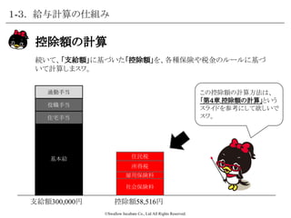 ©Swallow Incubate Co., Ltd All Rights Reserved.
給与計算の流れ
給与計算の流れは、まず「勤怠情報」を集計して、それから「支給額」を計算し
まスワ。それから支給額から差し引く「控除額」を計算して、その差額が「手取
額」になる、という流れになっているんですのよ。
１-３． 給与計算の仕組み
支給額
※詳しくは「第3章 支給額の計算」
　を参照でスワ
手取額控除額
※詳しくは「第4章 控除額の計算①」、「第5章
控除額の計算②」を参照でスワ
勤怠情報
※詳しくは「第２章 勤怠管理について」　を
参照でスワ
 