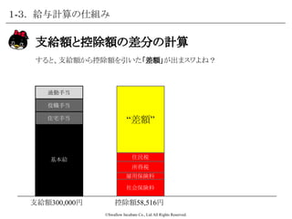 ©Swallow Incubate Co., Ltd All Rights Reserved.
支給額の計算
まず、基本給と各種手当を含めた「支給額」を計算しまスワ。
今回は、仮に総支給額を300,000円としましょう。
１-３． 給与計算の仕組み
基本給
通勤手当
役職手当
住宅手当
支給額300,000円
 