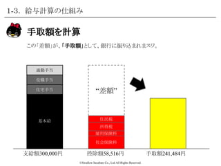 ©Swallow Incubate Co., Ltd All Rights Reserved.
控除額の計算
続いて、「支給額」に基づいた「控除額」を、各種保険や税金のルールに基づ
いて計算しまスワ。
１-３． 給与計算の仕組み
社会保険料
雇用保険料
所得税
住民税
控除額58,516円支給額300,000円
この控除額の計算方法は、
「第４章 控除額の計算」とい
うスライドを参考にして欲しい
でスワ。
基本給
通勤手当
役職手当
住宅手当
 