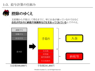 ©Swallow Incubate Co., Ltd All Rights Reserved.
１-３． 給与計算の仕組み
支給額と控除額の差分の計算
すると、支給額から控除額を引いた「差額」が出まスワよね？
控除額58,516円支給額300,000円
“差額”
基本給
通勤手当
役職手当
住宅手当
社会保険料
雇用保険料
所得税
住民税
 